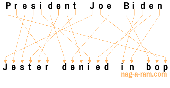 An anagram of 'President Joe Biden' is 'Jester denied in bop'