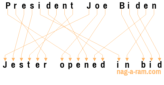 An anagram of 'President Joe Biden' is 'Jester opened in bid'