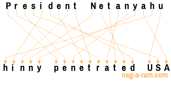 An anagram of 'President Netanyahu' is 'hinny penetrated USA'