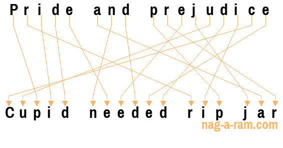 An anagram of 'Pride and prejudice ' is 'Cupid needed rip jar'