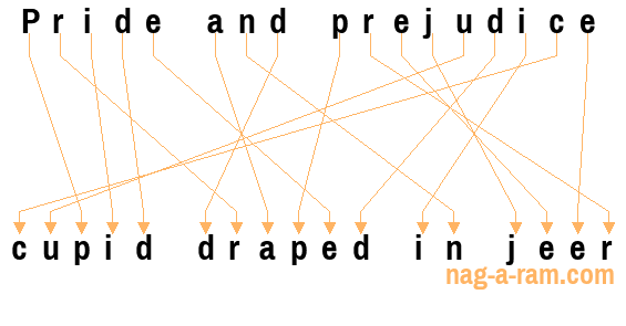 An anagram of 'Pride and prejudice ' is 'cupid draped in jeer'