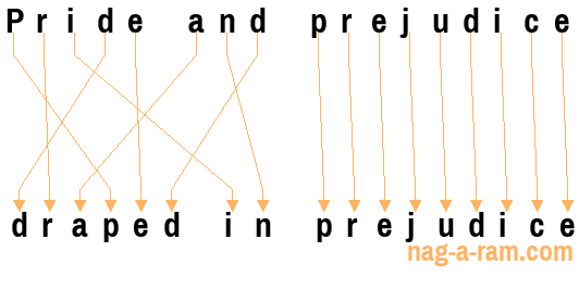 An anagram of 'Pride and prejudice ' is 'draped in prejudice'