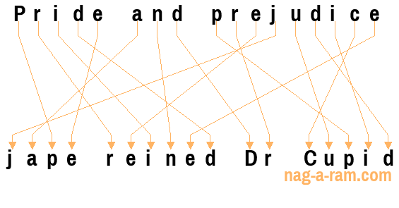 An anagram of 'Pride and prejudice ' is 'jape reined Dr Cupid'