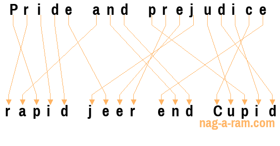 An anagram of 'Pride and prejudice ' is 'rapid jeer end Cupid'