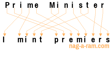 An anagram of 'Prime Minister ' is 'I mint premiers'