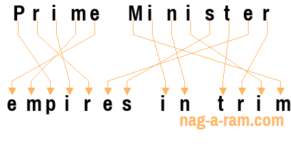 An anagram of 'Prime Minister ' is 'empires in trim'