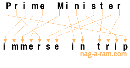 An anagram of 'Prime Minister ' is 'immerse in trip'
