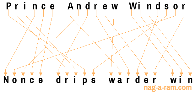 An anagram of 'Prince Andrew Windsor ' is ' Nonce drips warder win'