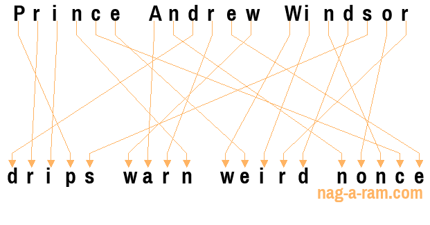 An anagram of 'Prince Andrew Windsor' is 'drips warn weird nonce'