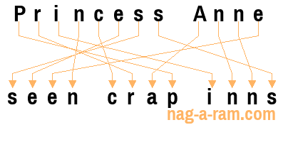 An anagram of 'Princess Anne ' is 'seen crap inns'