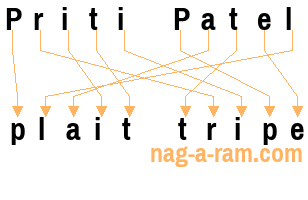 An anagram of 'Priti Patel' is ' plait tripe'