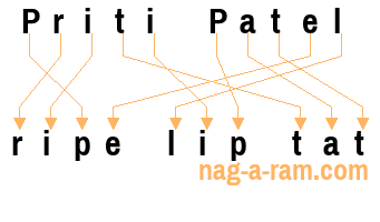 An anagram of 'Priti Patel' is ' ripe lip tat'