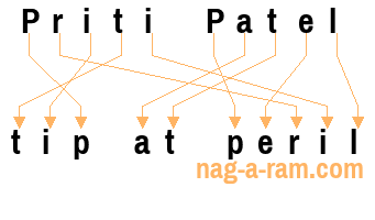 An anagram of 'Priti Patel ' is ' tip at peril'