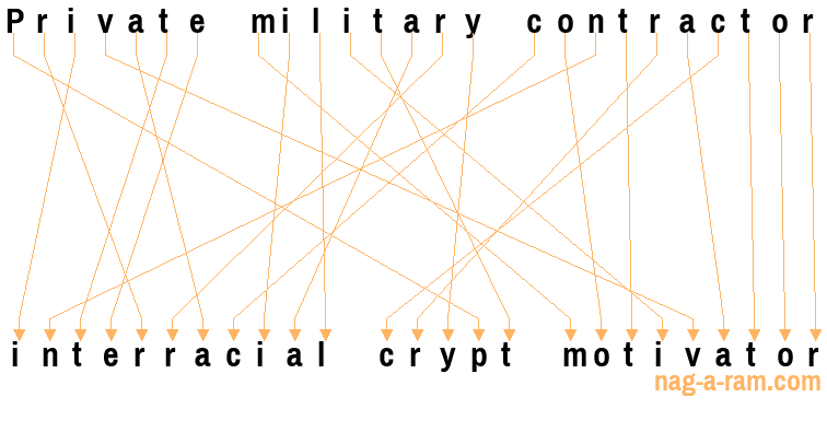 An anagram of 'Private military contractor' is 'interracial crypt motivator'