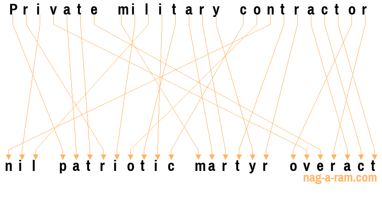 An anagram of 'Private military contractor' is 'nil patriotic martyr overact'