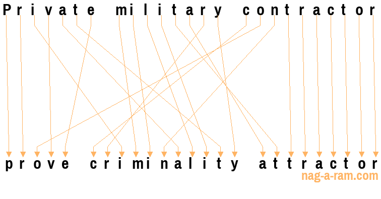 An anagram of 'Private military contractor' is 'prove criminality attractor'