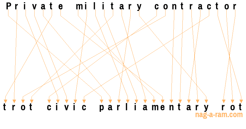 An anagram of 'Private military contractor' is 'trot civic parliamentary rot'