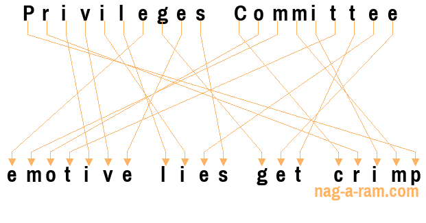 An anagram of 'Privileges Committee' is 'emotive lies get crimp'