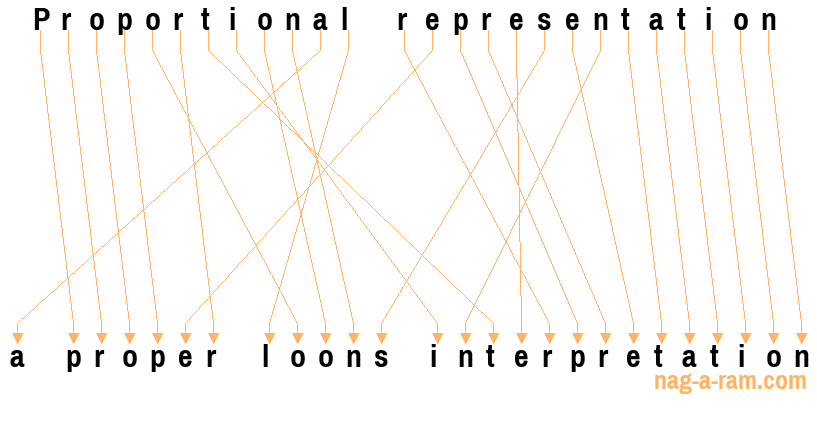 An anagram of 'Proportional representation ' is 'a proper loons interpretation'