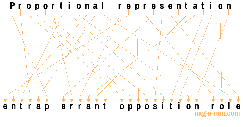 An anagram of 'Proportional representation ' is 'entrap errant opposition role'