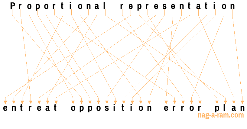 An anagram of 'Proportional representation ' is 'entreat opposition error plan'