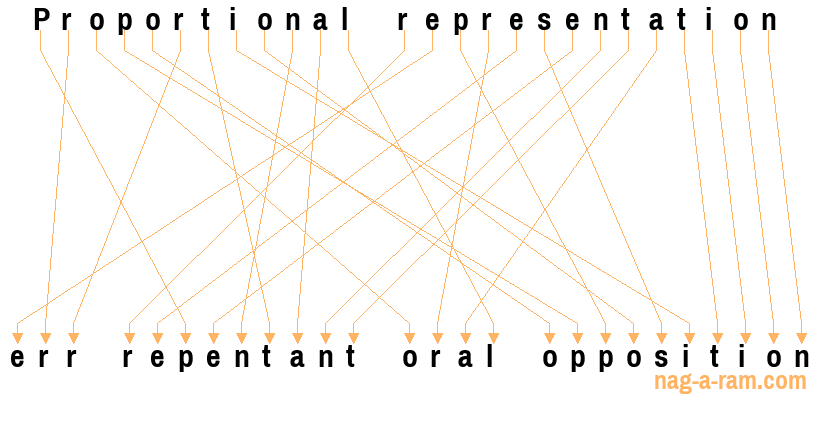 An anagram of 'Proportional representation ' is 'err repentant oral opposition'