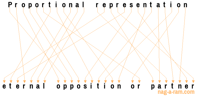 An anagram of 'Proportional representation ' is 'eternal opposition or partner'