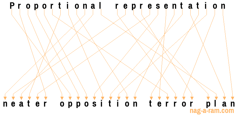 An anagram of 'Proportional representation ' is 'neater opposition terror plan'