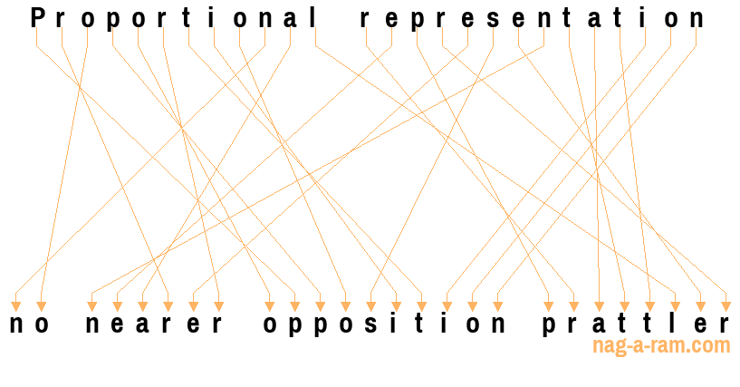 An anagram of 'Proportional representation ' is 'no nearer opposition prattler'