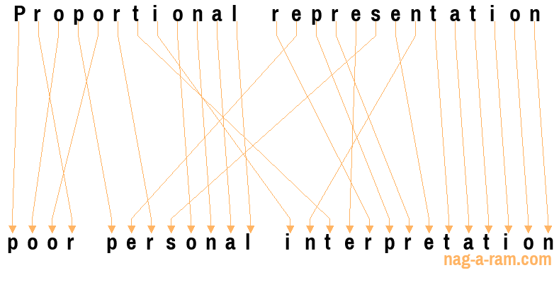 An anagram of 'Proportional representation ' is ' poor personal interpretation'