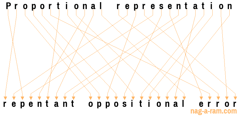 An anagram of 'Proportional representation ' is 'repentant oppositional error'