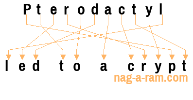 An anagram of 'Pterodactyl ' is 'led to a crypt'