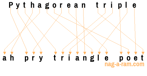 An anagram of 'Pythagorean triple ' is 'ah pry triangle poet'