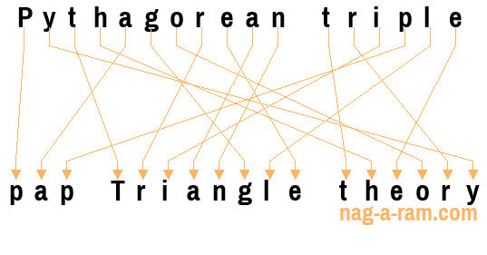 An anagram of 'Pythagorean triple ' is 'pap Triangle theory'