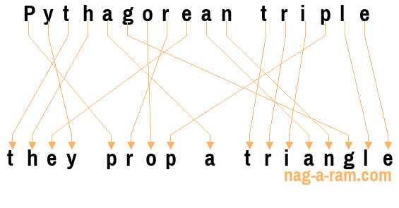 An anagram of 'Pythagorean triple ' is 'they prop a triangle'