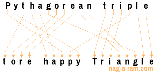 An anagram of 'Pythagorean triple ' is 'tore happy Triangle'