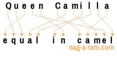 An anagram of 'Queen Camilla ' is 'equal in camel'