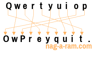 An anagram of 'Qwertyuiop' is ' OwPreyquit.'