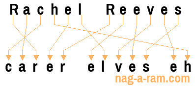 An anagram of 'Rachel Reeves' is ' carer elves eh'