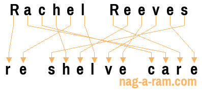 An anagram of 'Rachel Reeves ' is ' re shelve care'