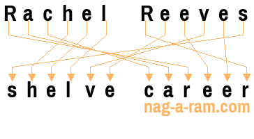 An anagram of 'Rachel Reeves' is ' shelve career'