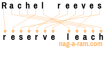 An anagram of 'Rachel reeves' is 'reserve leach'