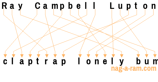 An anagram of 'Ray Campbell Lupton' is 'claptrap lonely bum'