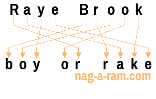 An anagram of 'Raye Brook' is 'boy or rake'