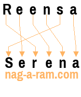 An anagram of 'Reensa' is 'Serena'