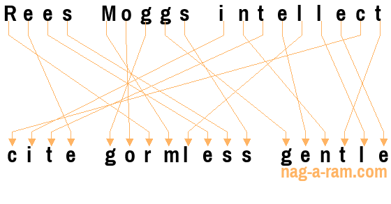 An anagram of 'Rees Moggs intellect ' is 'cite gormless gentle'