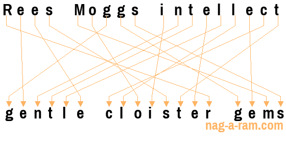 An anagram of 'Rees Moggs intellect ' is 'gentle cloister gems'