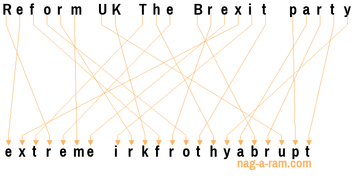 An anagram of 'Reform UK The Brexit party' is 'extreme irkfrothyabrupt'