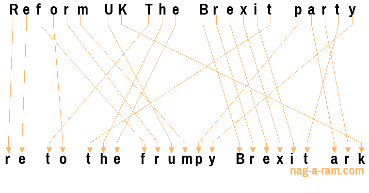 An anagram of 'Reform UK The Brexit party' is 're to the frumpy Brexit ark'