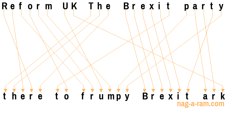 An anagram of 'Reform UK The Brexit party' is 'there to frumpy Brexit ark'